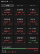 A股三大指数收涨 玻璃纤维板块走强